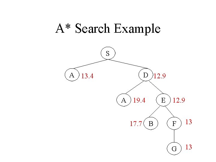 A* Search Example S A 13. 4 D 12. 9 A 19. 4 17.