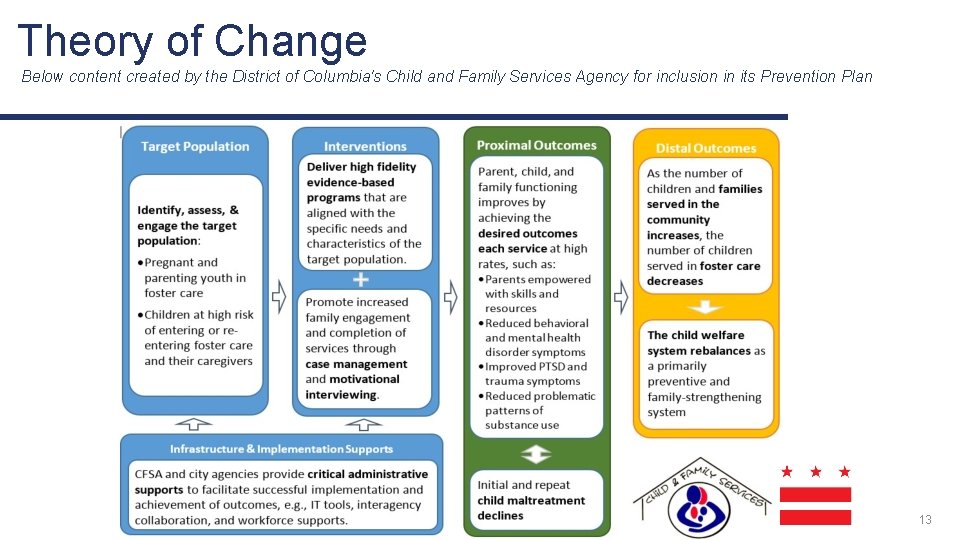 Theory of Change Below content created by the District of Columbia's Child and Family