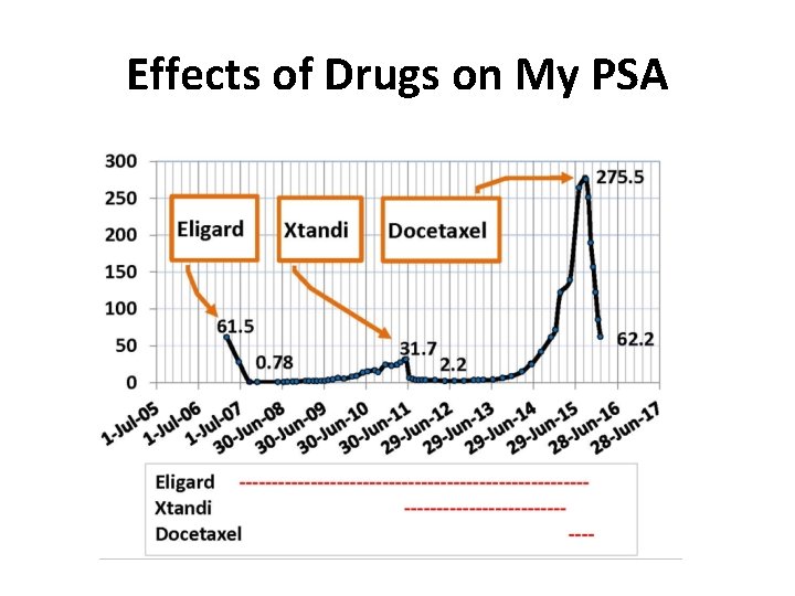 Effects of Drugs on My PSA 