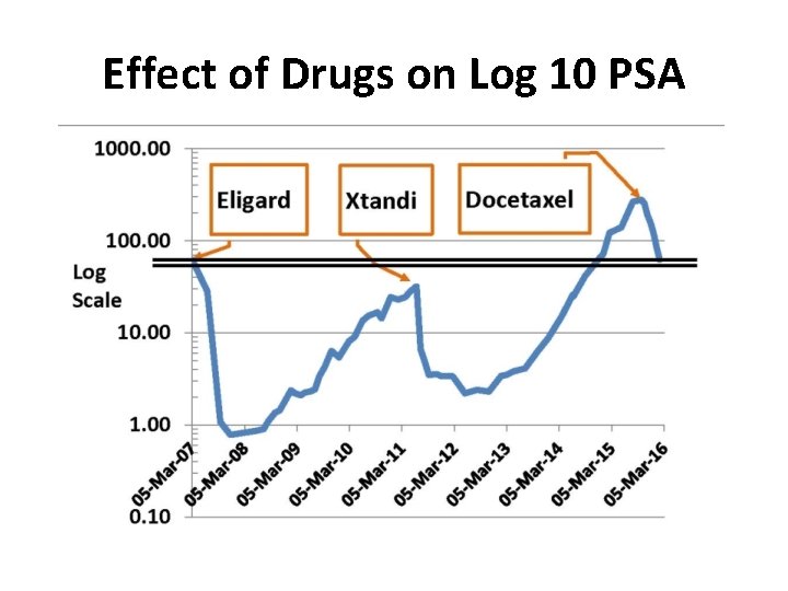 Effect of Drugs on Log 10 PSA 
