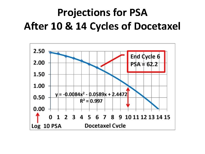 Projections for PSA After 10 & 14 Cycles of Docetaxel 