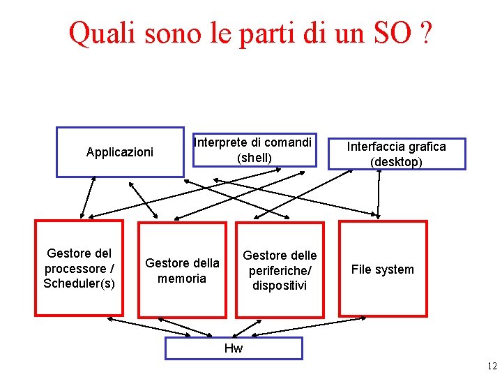 Quali sono le parti di un SO ? Applicazioni Gestore del processore / Scheduler(s) Quali sono le parti di un SO ? Applicazioni Gestore del processore / Scheduler(s)