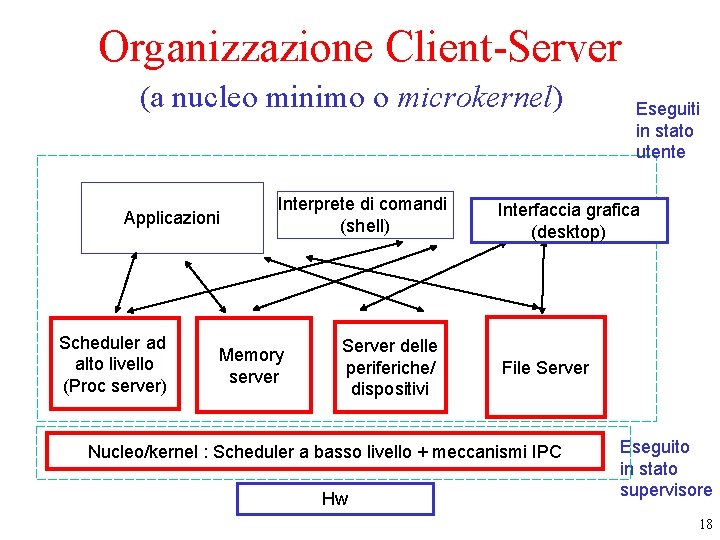 Organizzazione Client-Server (a nucleo minimo o microkernel) Applicazioni Scheduler ad alto livello (Proc server) Organizzazione Client-Server (a nucleo minimo o microkernel) Applicazioni Scheduler ad alto livello (Proc server)