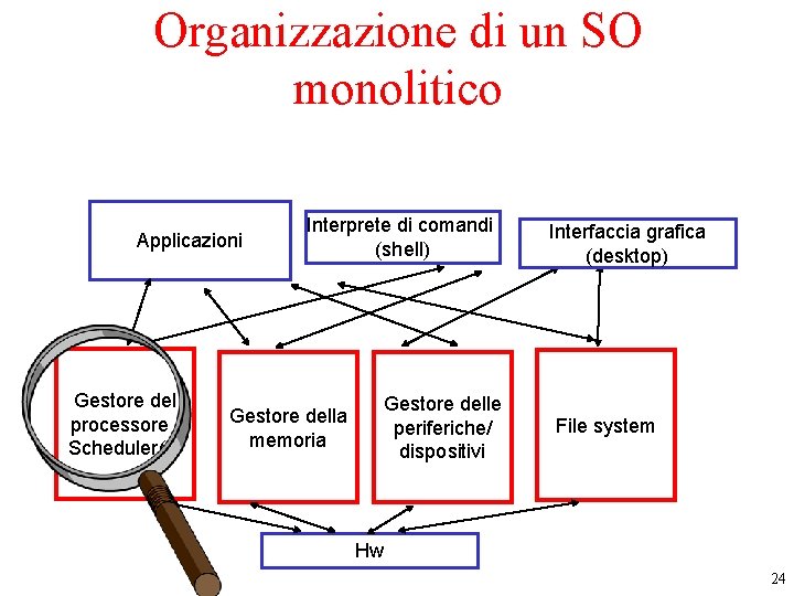 Organizzazione di un SO monolitico Applicazioni Gestore del processore / Scheduler(s) Interprete di comandi Organizzazione di un SO monolitico Applicazioni Gestore del processore / Scheduler(s) Interprete di comandi