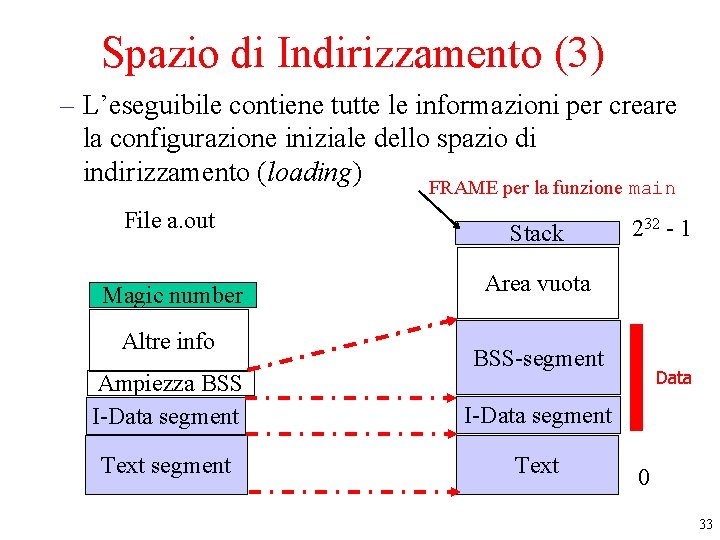 Spazio di Indirizzamento (3) – L’eseguibile contiene tutte le informazioni per creare la configurazione Spazio di Indirizzamento (3) – L’eseguibile contiene tutte le informazioni per creare la configurazione
