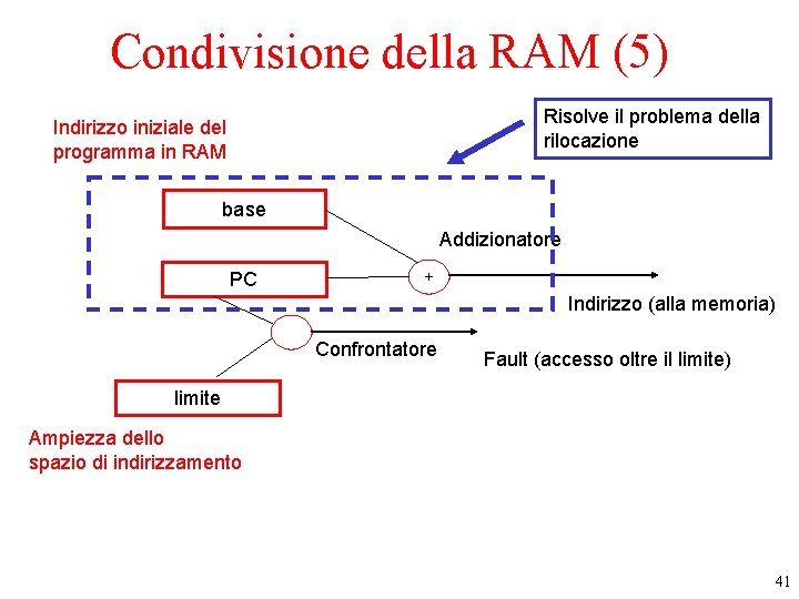 Condivisione della RAM (5) Risolve il problema della rilocazione Indirizzo iniziale del programma in Condivisione della RAM (5) Risolve il problema della rilocazione Indirizzo iniziale del programma in