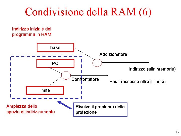 Condivisione della RAM (6) Indirizzo iniziale del programma in RAM base PC + + Condivisione della RAM (6) Indirizzo iniziale del programma in RAM base PC + +