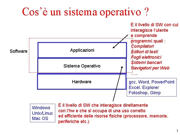 Cos’è un sistema operativo ? Applicazioni Software Sistema Operativo Hardware Windows Unix/Linux Mac OS Cos’è un sistema operativo ? Applicazioni Software Sistema Operativo Hardware Windows Unix/Linux Mac OS