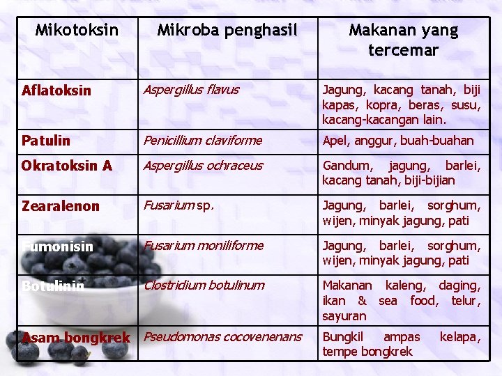 Mikotoksin Mikroba penghasil Makanan yang tercemar Aflatoksin Aspergillus flavus Jagung, kacang tanah, biji kapas,