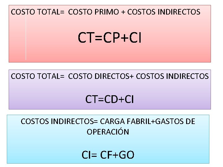 COSTO TOTAL= COSTO PRIMO + COSTOS INDIRECTOS CT=CP+CI COSTO TOTAL= COSTO DIRECTOS+ COSTOS INDIRECTOS