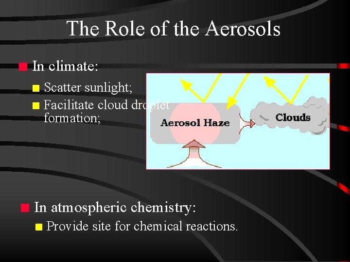 The Role of the Aerosols n In climate: Scatter sunlight; n Facilitate cloud droplet