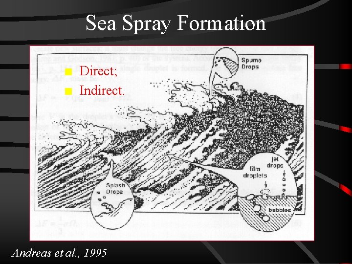 Sea Spray Formation n n Direct; Indirect. Andreas et al. , 1995 