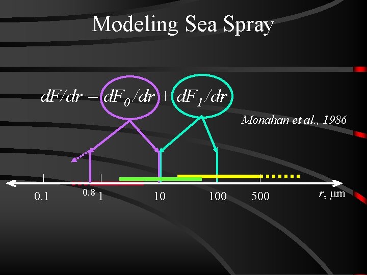 Modeling Sea Spray d. F/dr = d. F 0 /dr + d. F 1