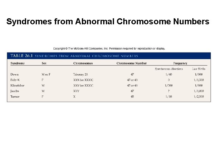Syndromes from Abnormal Chromosome Numbers 