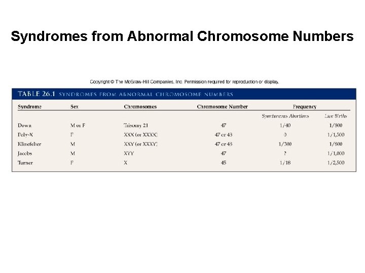 Syndromes from Abnormal Chromosome Numbers 