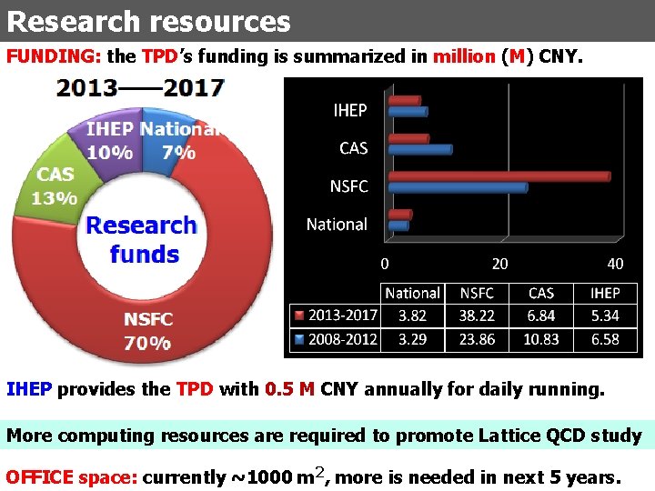 Research resources FUNDING: the TPD’s funding is summarized in million (M) CNY. IHEP provides