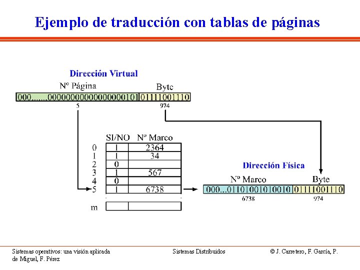 Ejemplo de traducción con tablas de páginas Sistemas operativos: una visión aplicada de Miguel,