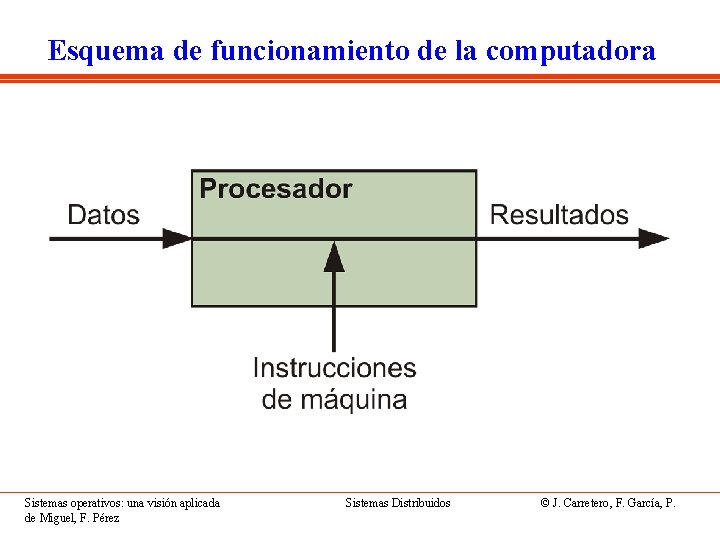 Esquema de funcionamiento de la computadora Sistemas operativos: una visión aplicada de Miguel, F.