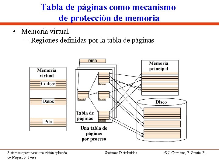 Tabla de páginas como mecanismo de protección de memoria • Memoria virtual – Regiones