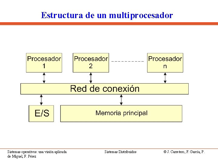 Estructura de un multiprocesador Sistemas operativos: una visión aplicada de Miguel, F. Pérez Sistemas