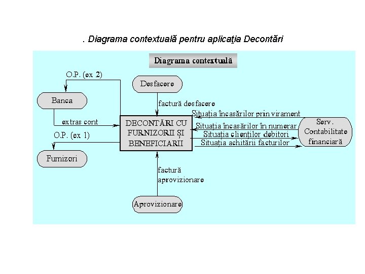 . Diagrama contextuală pentru aplicaţia Decontări 