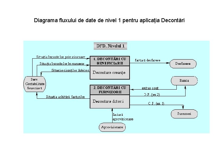 Diagrama fluxului de date de nivel 1 pentru aplicaţia Decontări 
