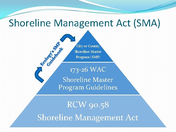Shoreline Management Act (SMA) City or County Shoreline Master Program (SMP) 173 -26 WAC