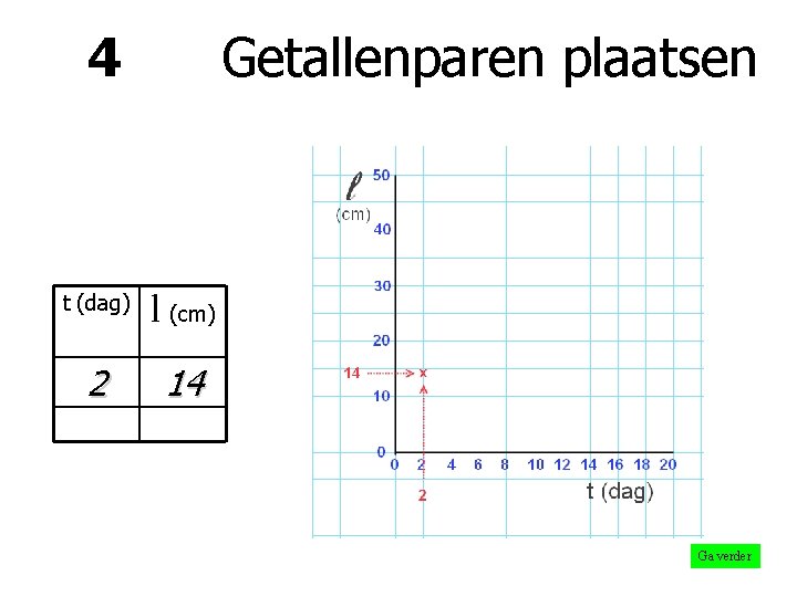 4 Getallenparen plaatsen t (dag) l (cm) 2 14 Ga verder 