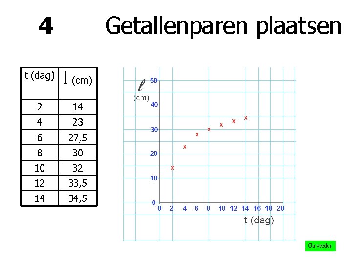 4 Getallenparen plaatsen t (dag) l (cm) 2 14 4 23 6 27, 5