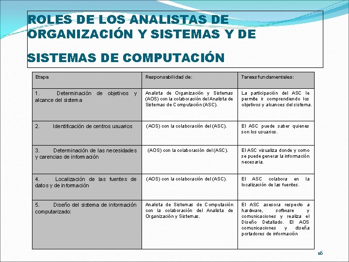 ROLES DE LOS ANALISTAS DE ORGANIZACIÓN Y SISTEMAS Y DE SISTEMAS DE COMPUTACIÓN Etapa ROLES DE LOS ANALISTAS DE ORGANIZACIÓN Y SISTEMAS Y DE SISTEMAS DE COMPUTACIÓN Etapa