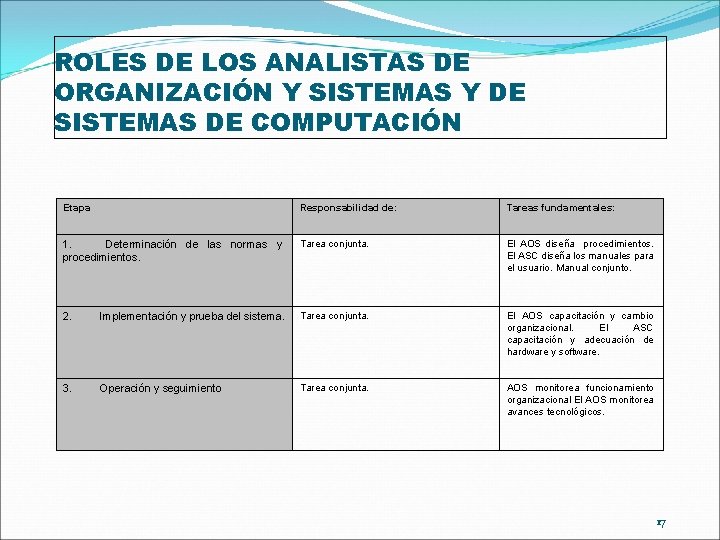 ROLES DE LOS ANALISTAS DE ORGANIZACIÓN Y SISTEMAS Y DE SISTEMAS DE COMPUTACIÓN Etapa ROLES DE LOS ANALISTAS DE ORGANIZACIÓN Y SISTEMAS Y DE SISTEMAS DE COMPUTACIÓN Etapa