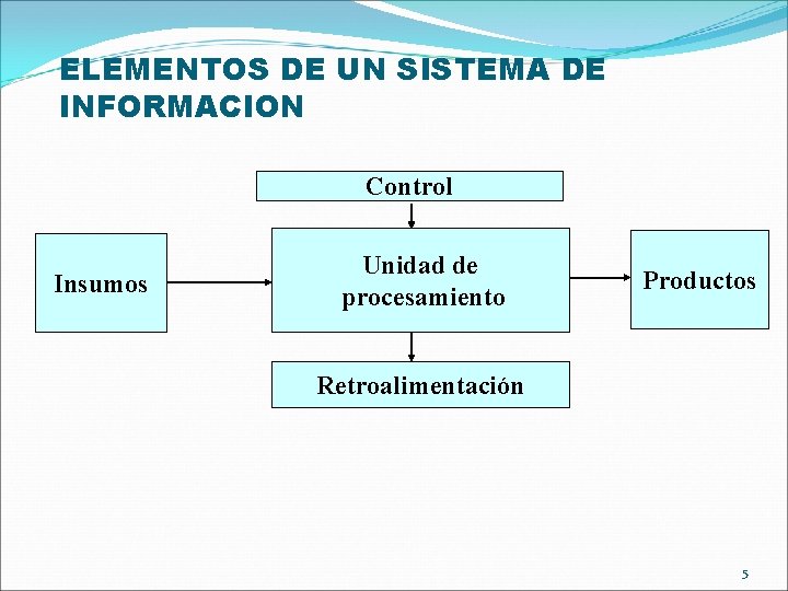 ELEMENTOS DE UN SISTEMA DE INFORMACION Control Insumos Unidad de procesamiento Productos Retroalimentación 5 ELEMENTOS DE UN SISTEMA DE INFORMACION Control Insumos Unidad de procesamiento Productos Retroalimentación 5
