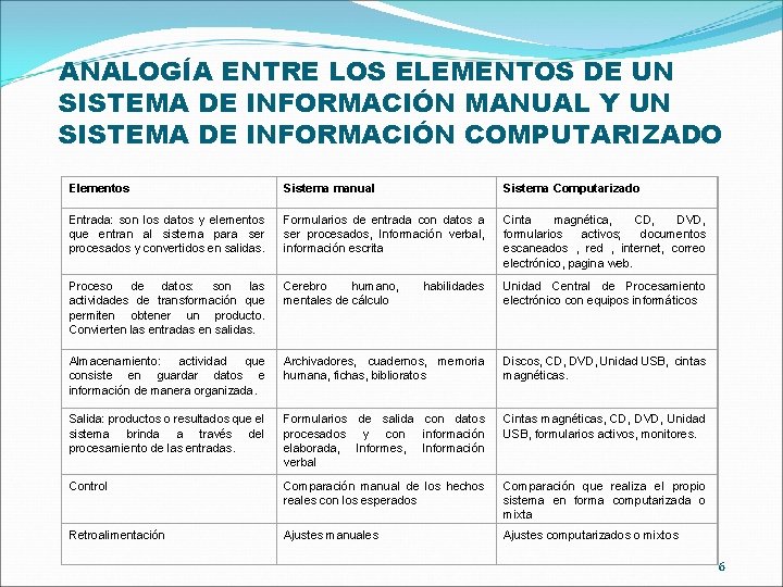 ANALOGÍA ENTRE LOS ELEMENTOS DE UN SISTEMA DE INFORMACIÓN MANUAL Y UN SISTEMA DE ANALOGÍA ENTRE LOS ELEMENTOS DE UN SISTEMA DE INFORMACIÓN MANUAL Y UN SISTEMA DE