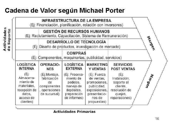 Cadena de Valor según Michael Porter 16 