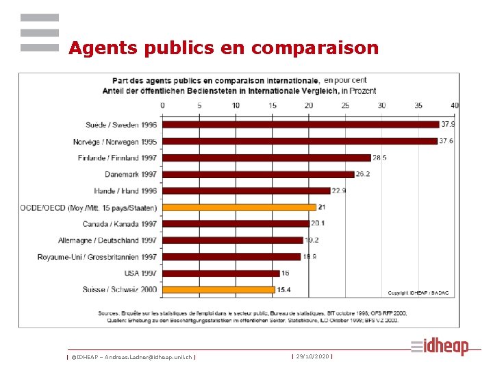 Agents publics en comparaison | ©IDHEAP – Andreas. Ladner@idheap. unil. ch | | 29/10/2020