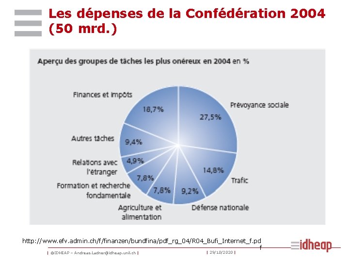 Les dépenses de la Confédération 2004 (50 mrd. ) http: //www. efv. admin. ch/f/finanzen/bundfina/pdf_rg_04/R