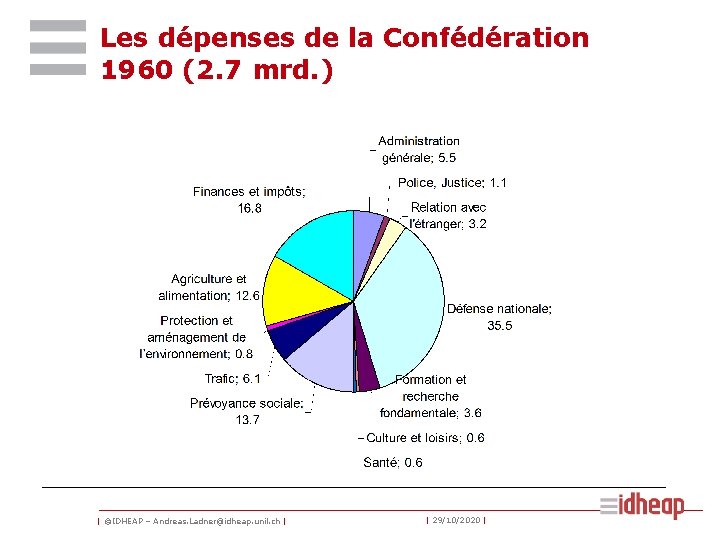 Les dépenses de la Confédération 1960 (2. 7 mrd. ) | ©IDHEAP – Andreas.