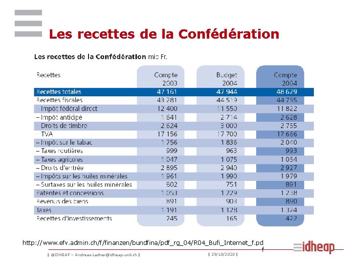 Les recettes de la Confédération http: //www. efv. admin. ch/f/finanzen/bundfina/pdf_rg_04/R 04_Bufi_Internet_f. pd f |