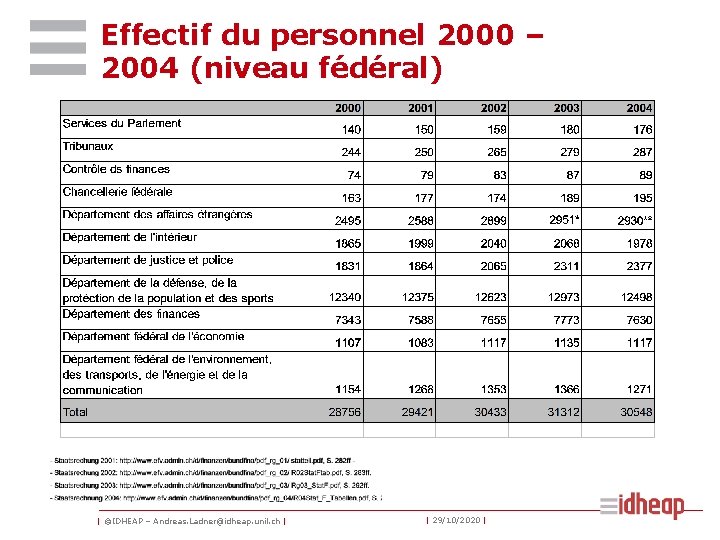 Effectif du personnel 2000 – 2004 (niveau fédéral) | ©IDHEAP – Andreas. Ladner@idheap. unil.