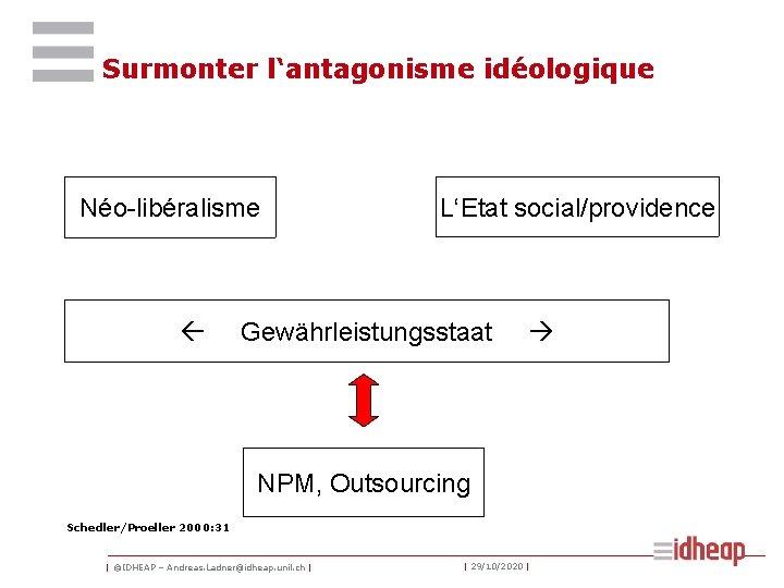 Surmonter l‘antagonisme idéologique Néo-libéralisme L‘Etat social/providence Gewährleistungsstaat NPM, Outsourcing Schedler/Proeller 2000: 31 | ©IDHEAP