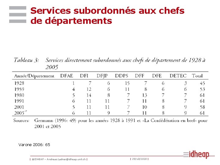Services subordonnés aux chefs de départements Varone 2006: 65 | ©IDHEAP – Andreas. Ladner@idheap.