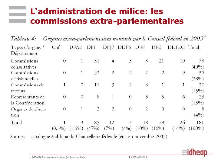 L‘administration de milice: les commissions extra-parlementaires | ©IDHEAP – Andreas. Ladner@idheap. unil. ch |