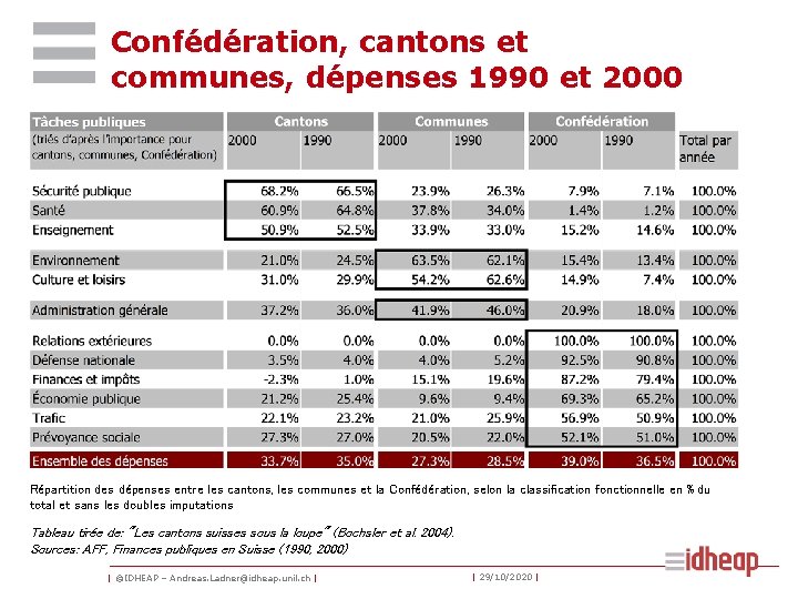 Confédération, cantons et communes, dépenses 1990 et 2000 Répartition des dépenses entre les cantons,