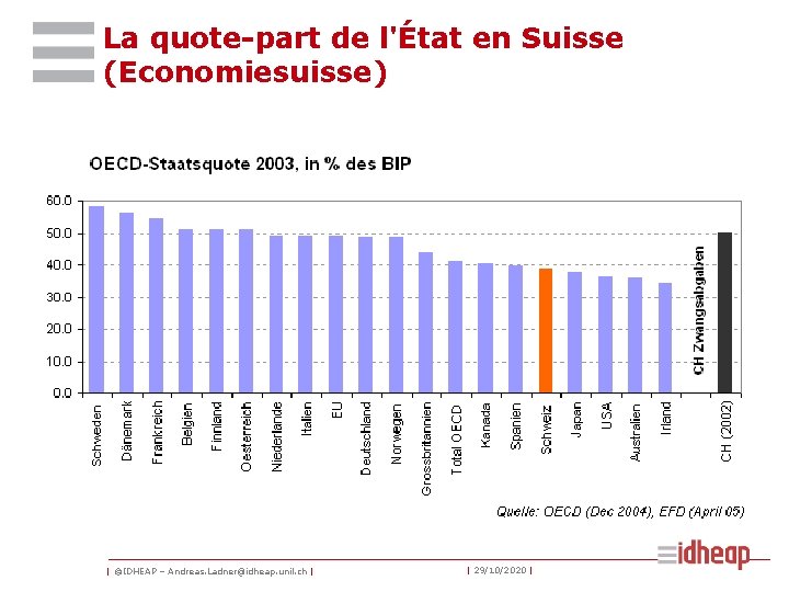 La quote-part de l'État en Suisse (Economiesuisse) | ©IDHEAP – Andreas. Ladner@idheap. unil. ch