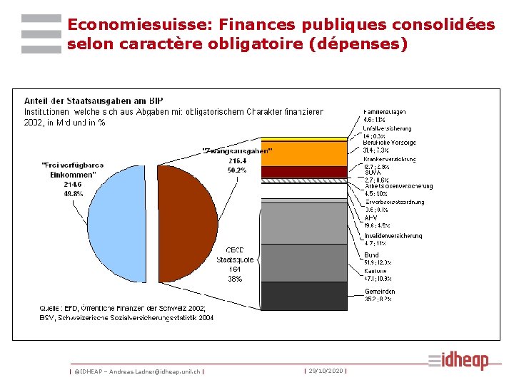 Economiesuisse: Finances publiques consolidées selon caractère obligatoire (dépenses) | ©IDHEAP – Andreas. Ladner@idheap. unil.