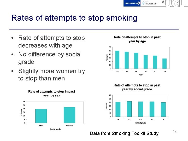 Rates of attempts to stop smoking • Rate of attempts to stop decreases with