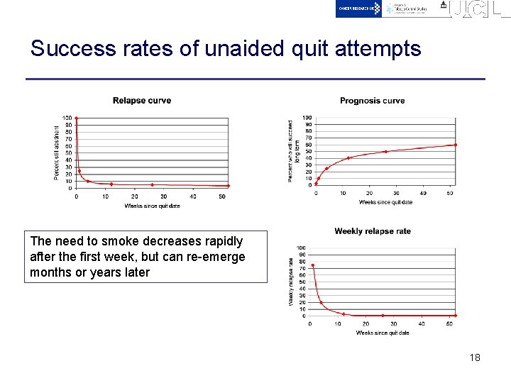 Success rates of unaided quit attempts The need to smoke decreases rapidly after the