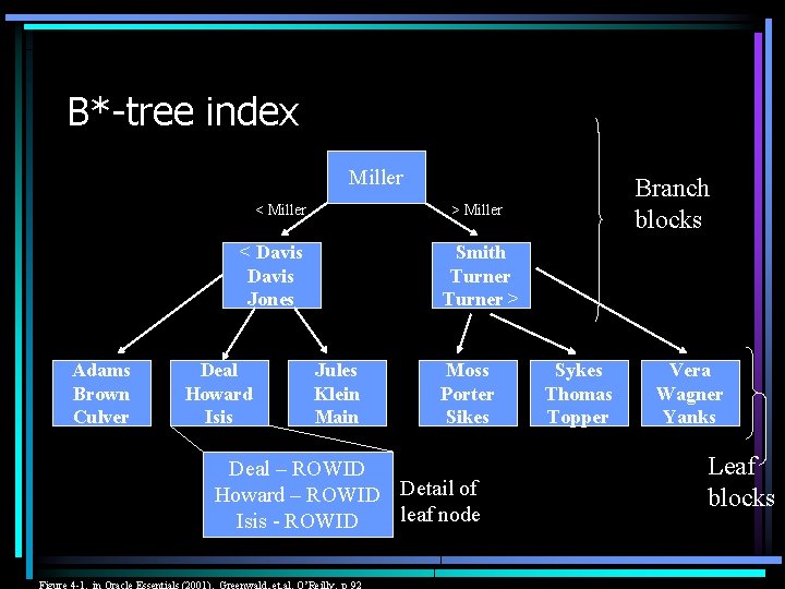 B*-tree index Miller < Miller > Miller < Davis Jones Adams Brown Culver Deal