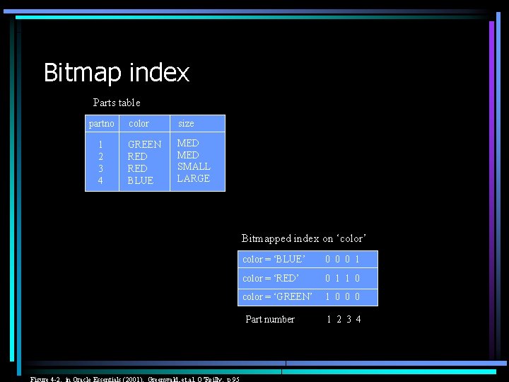 Bitmap index Parts table partno 1 2 3 4 color size GREEN RED BLUE