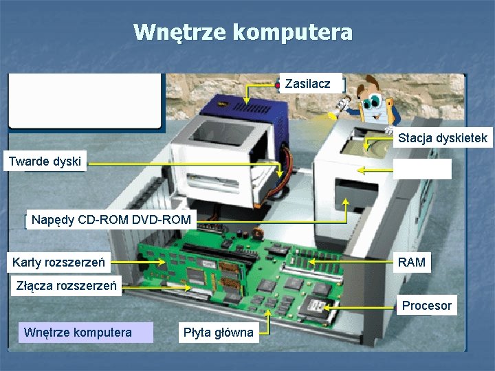 Wnętrze komputera Zasilacz Stacja dyskietek Twarde dyski Napędy CD-ROM DVD-ROM Karty rozszerzeń RAM Złącza